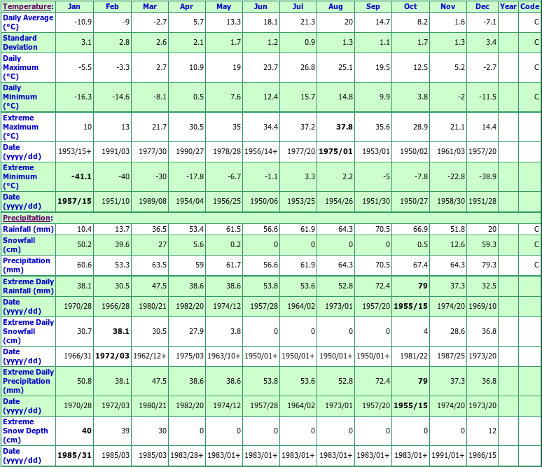 Chats Falls Climate Data Chart